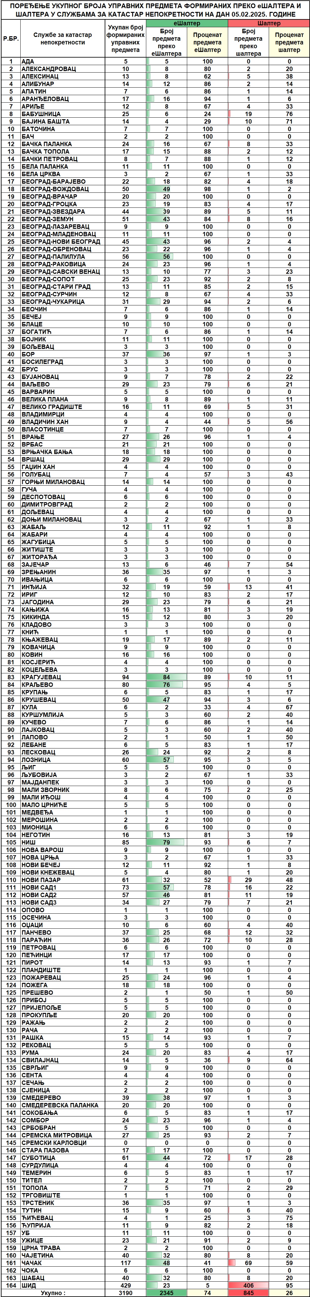 /content/images/stranice/statistika/2025/02/Dnevni izvestaj na dan 05.02.2025.jpg